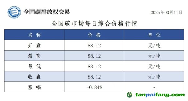 今日碳價：全國碳市場每日綜合價格行情及成交信息20250313