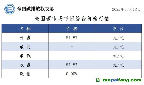 今日碳價：全國碳市場每日綜合價格行情及成交信息20250318