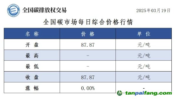 今日碳價：全國碳市場每日綜合價格行情及成交信息20250319