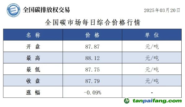 今日碳價：全國碳市場每日綜合價格行情及成交信息20250320