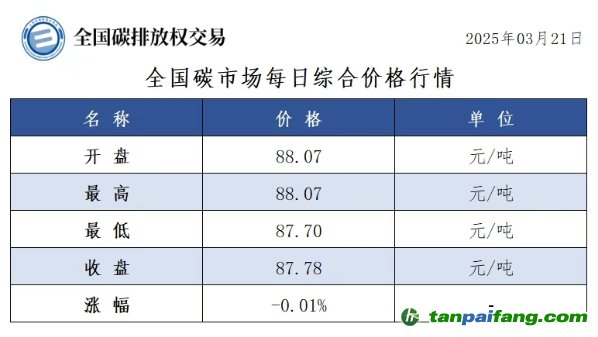 今日碳價：全國碳市場每日綜合價格行情及成交信息20250321