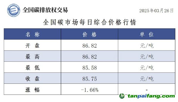 今日碳價：【CEA】全國碳市場每日綜合價格行情及成交信息20250326