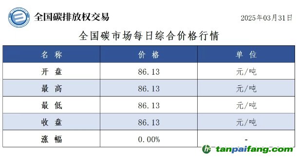 今日碳價：【CEA】全國碳市場每日綜合價格行情及成交信息20250331