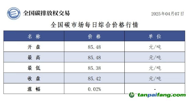 今日碳價：【CEA】全國碳市場每日綜合價格行情及成交信息20250407
