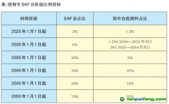 歐盟可持續航空燃料政策對我國有何影響？