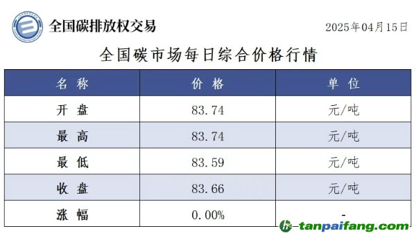 今日碳價：【CEA】全國碳市場每日綜合價格行情及成交信息20250415